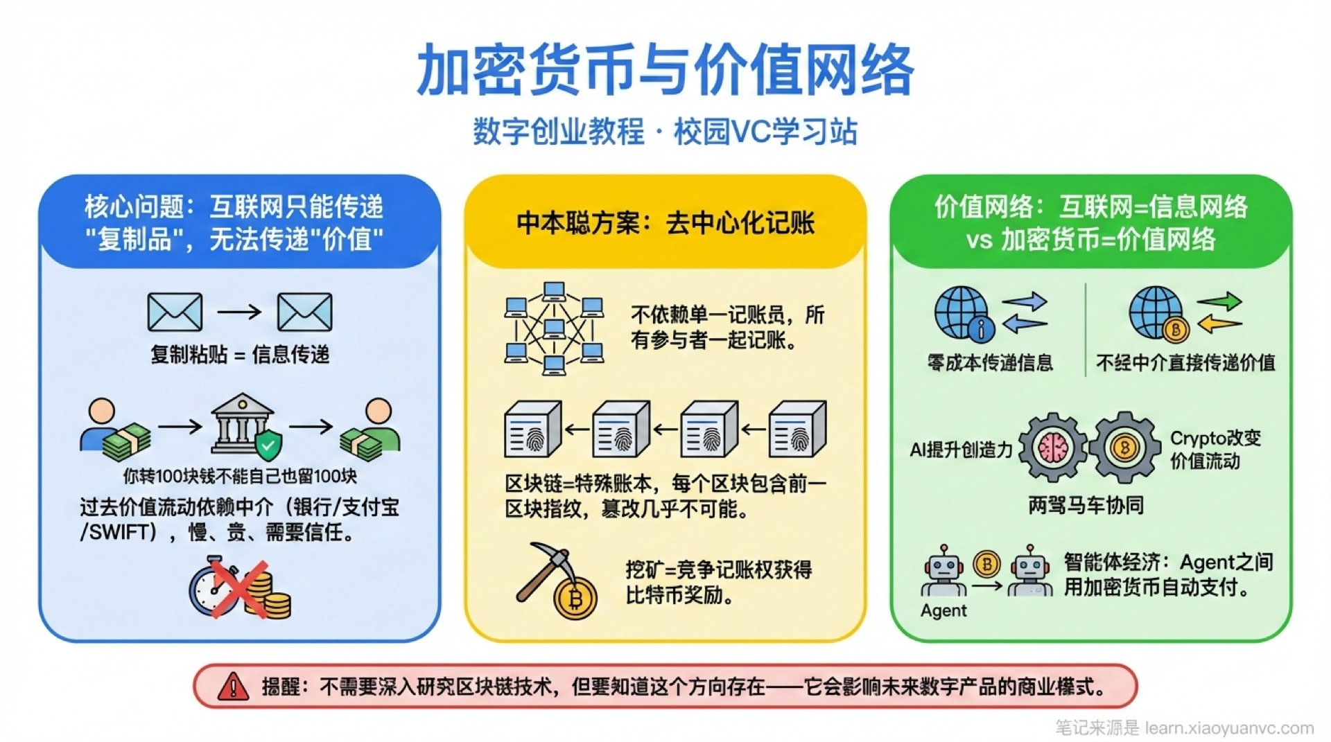 价值网络学霸笔记