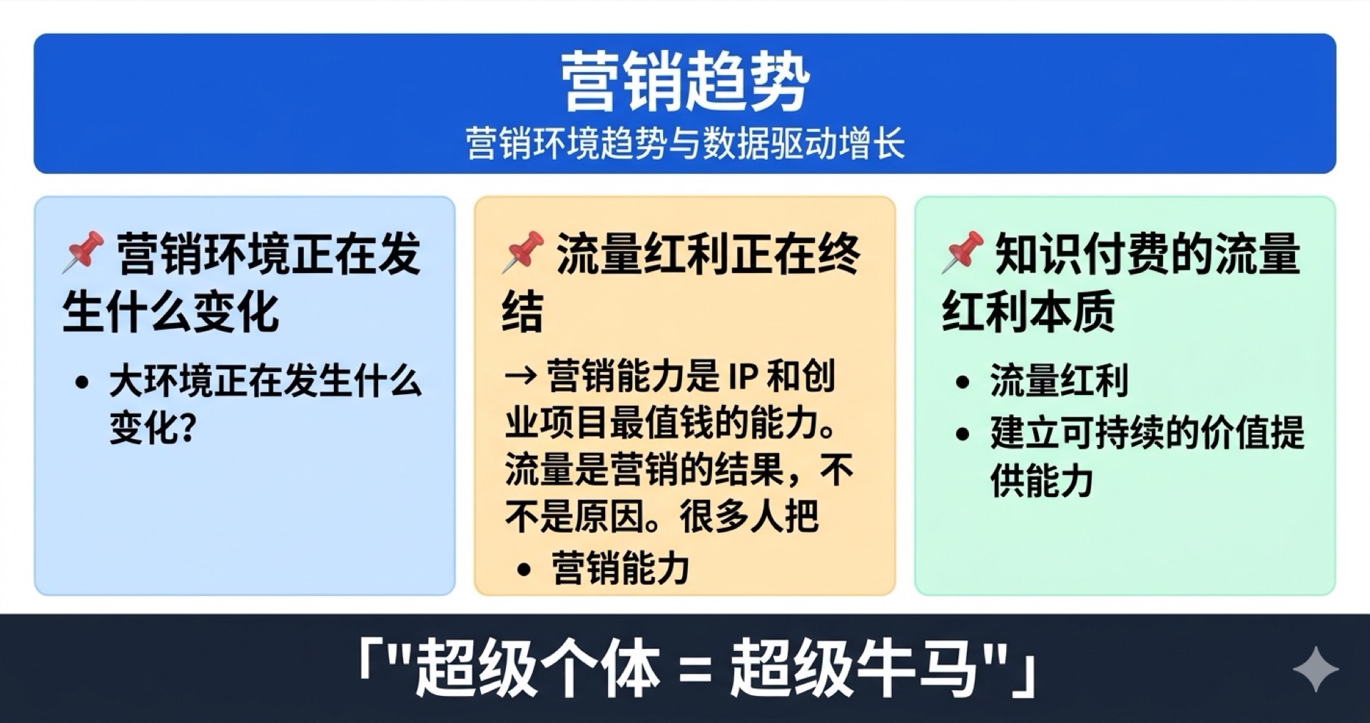 营销趋势学霸笔记