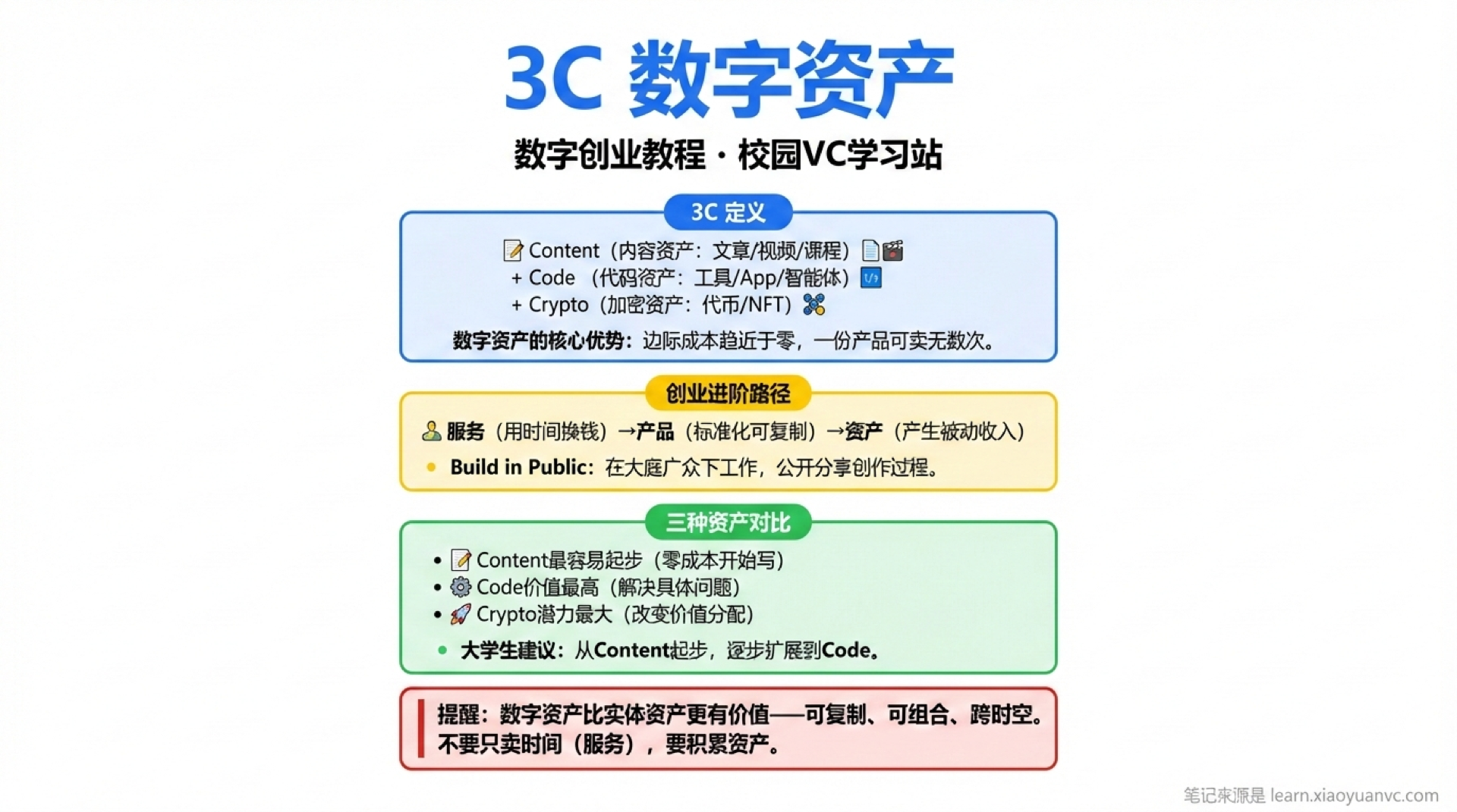 3C 数字资产学霸笔记