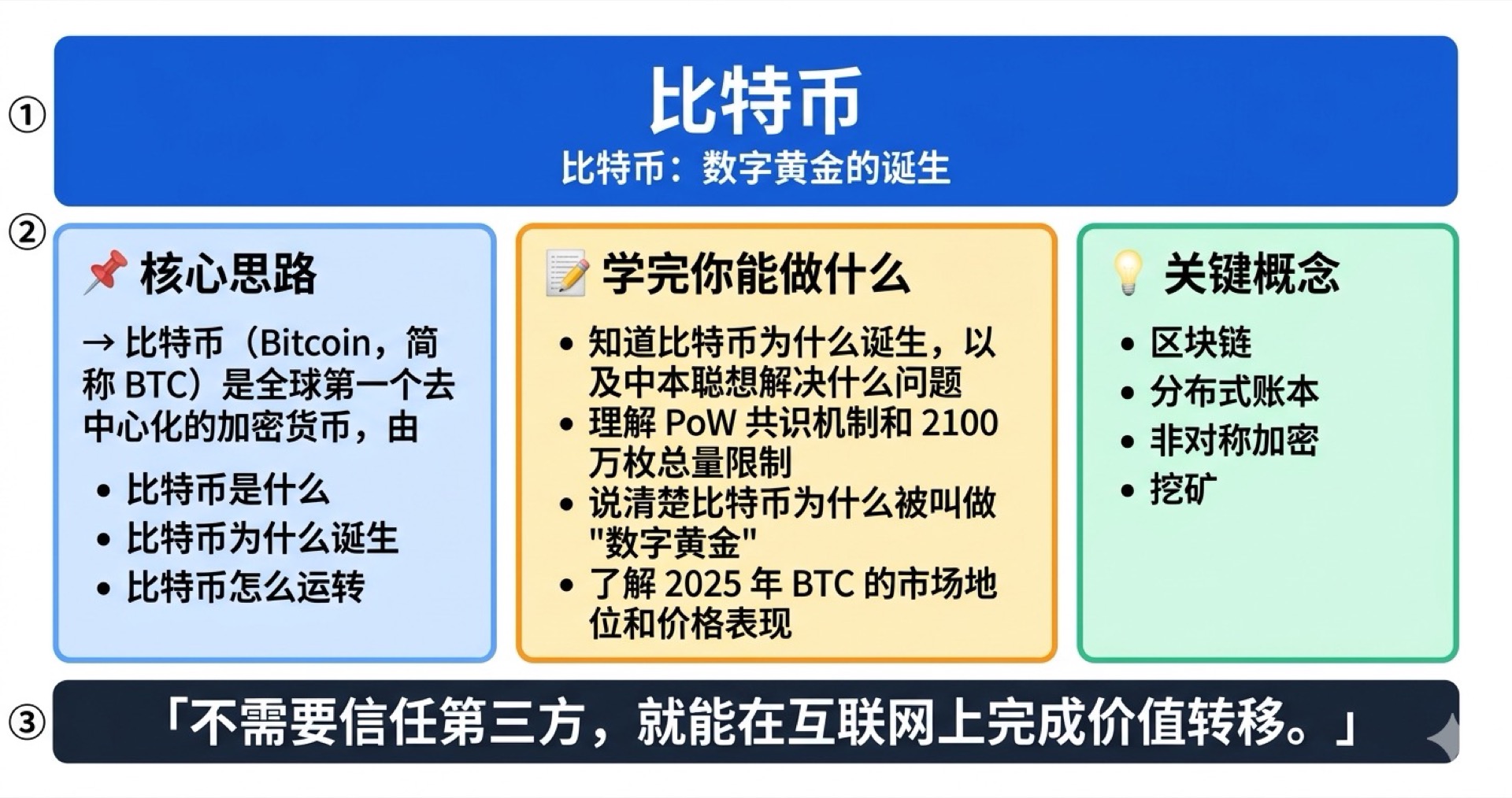 比特币学霸笔记